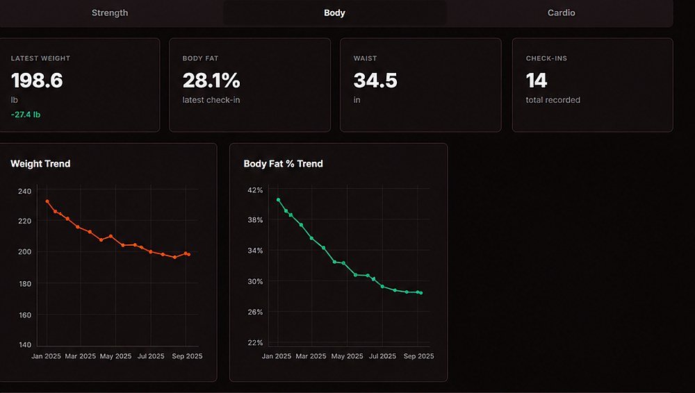 Desktop body metrics dashboard showing weight trend and body fat percentage trend charts over several months.