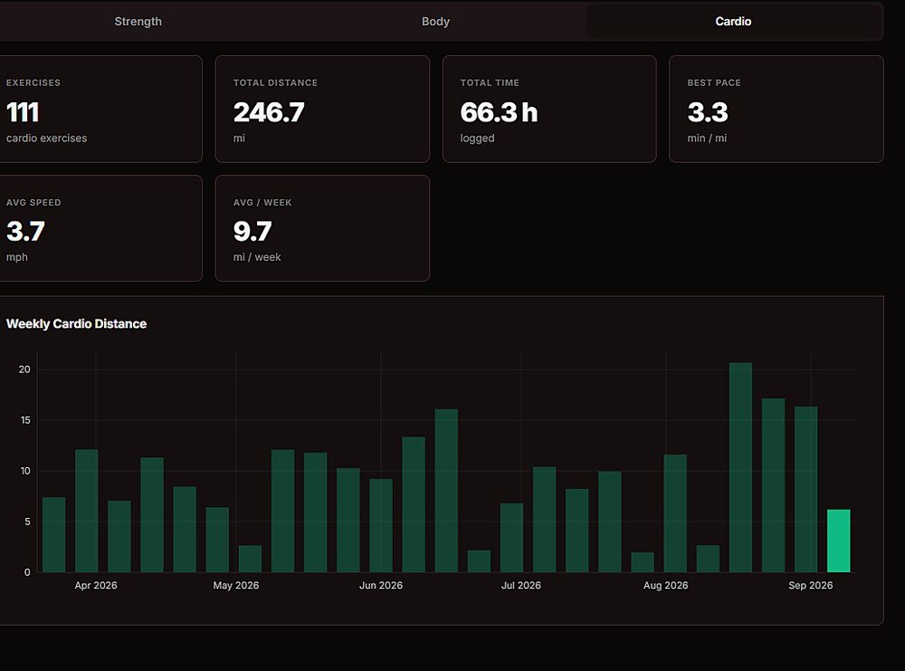 Desktop cardio dashboard showing total distance, time, pace and weekly cardio distance over several months.