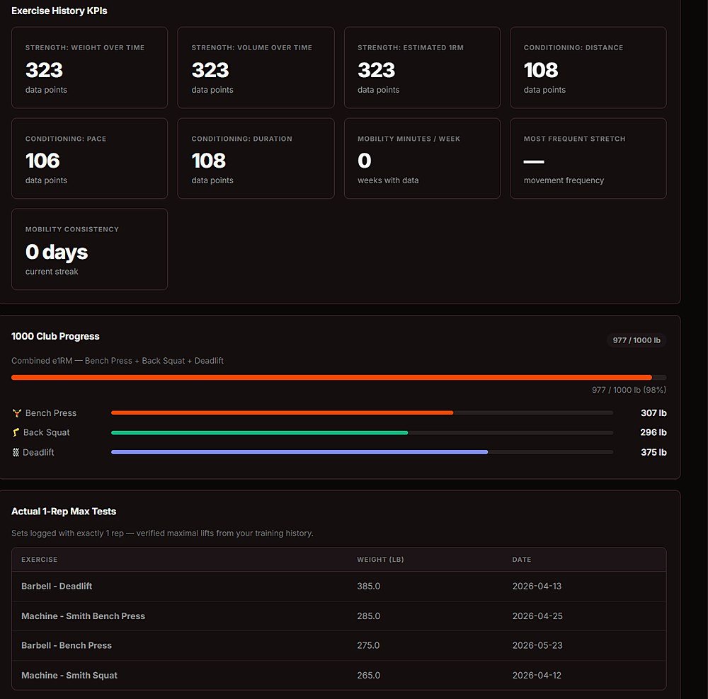 Desktop progress dashboard showing 1000 pound club total progress, verified one-rep max tests, and long-term lift history.