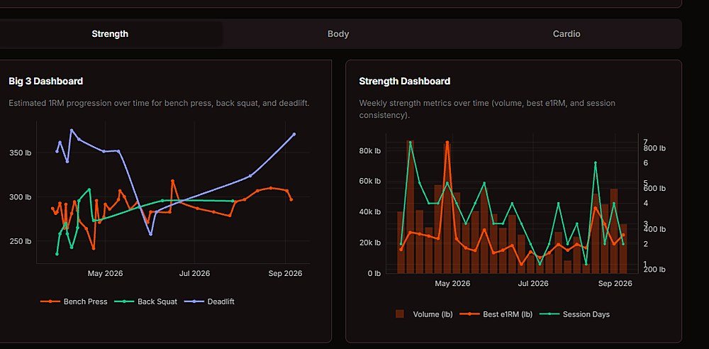 Desktop strength dashboard showing estimated one-rep max progression and weekly volume for bench press, back squat and deadlift.