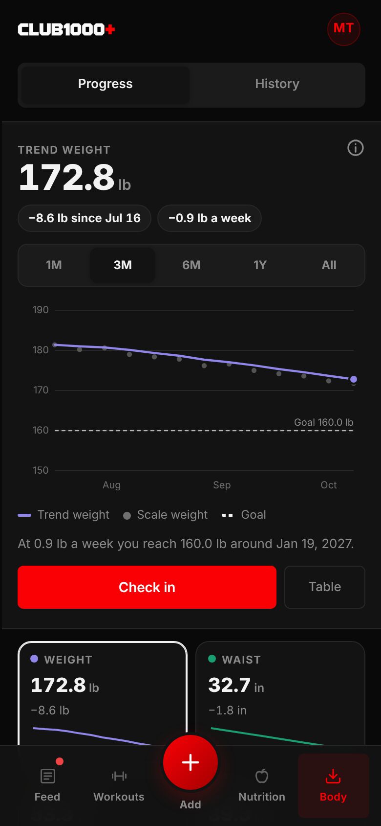 Body Progress on a phone: a trend weight of 172.8 lb, down 8.6 lb since July 16 at 0.9 lb a week, on a three-month chart falling toward a 160 lb goal, with a Check in button and Weight and Waist cards below.