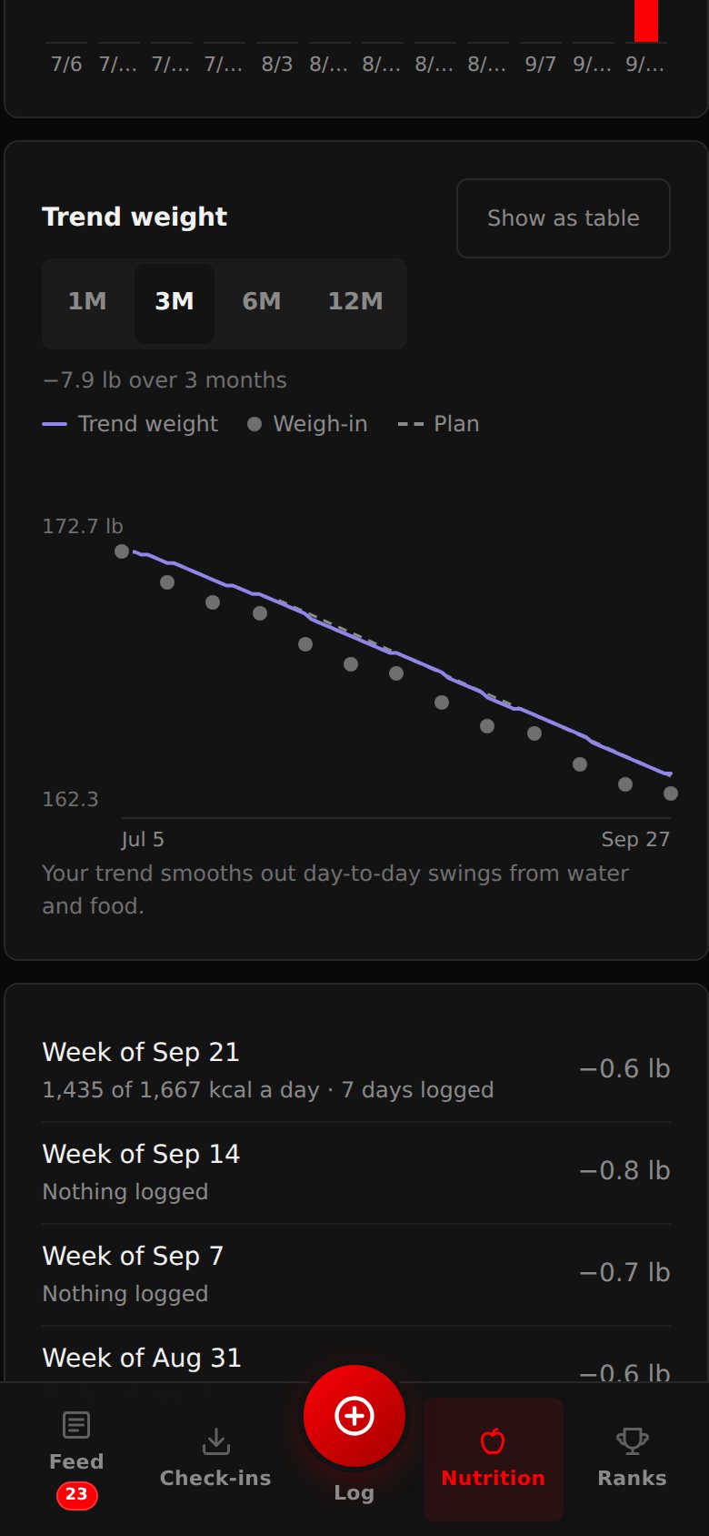 Trend weight chart on a phone: a smoothed line falling 7.9 lb over three months through the weekly weigh-ins, beside the plan line.