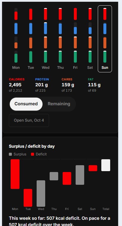 David Bechara's week in Nutrition: daily calorie, protein, carb and fat bars for Monday to Sunday, then a surplus and deficit chart with deficits on Monday, Tuesday, Friday and Sunday, surpluses on Wednesday, Thursday and Saturday, and the line: This week so far: 507 kcal deficit.