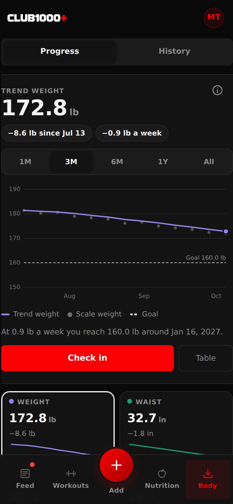 The Body tab on Progress: trend weight 172.8 lb, the weight chart with the goal line, the range buttons, Check in, and the weight and waist tiles.