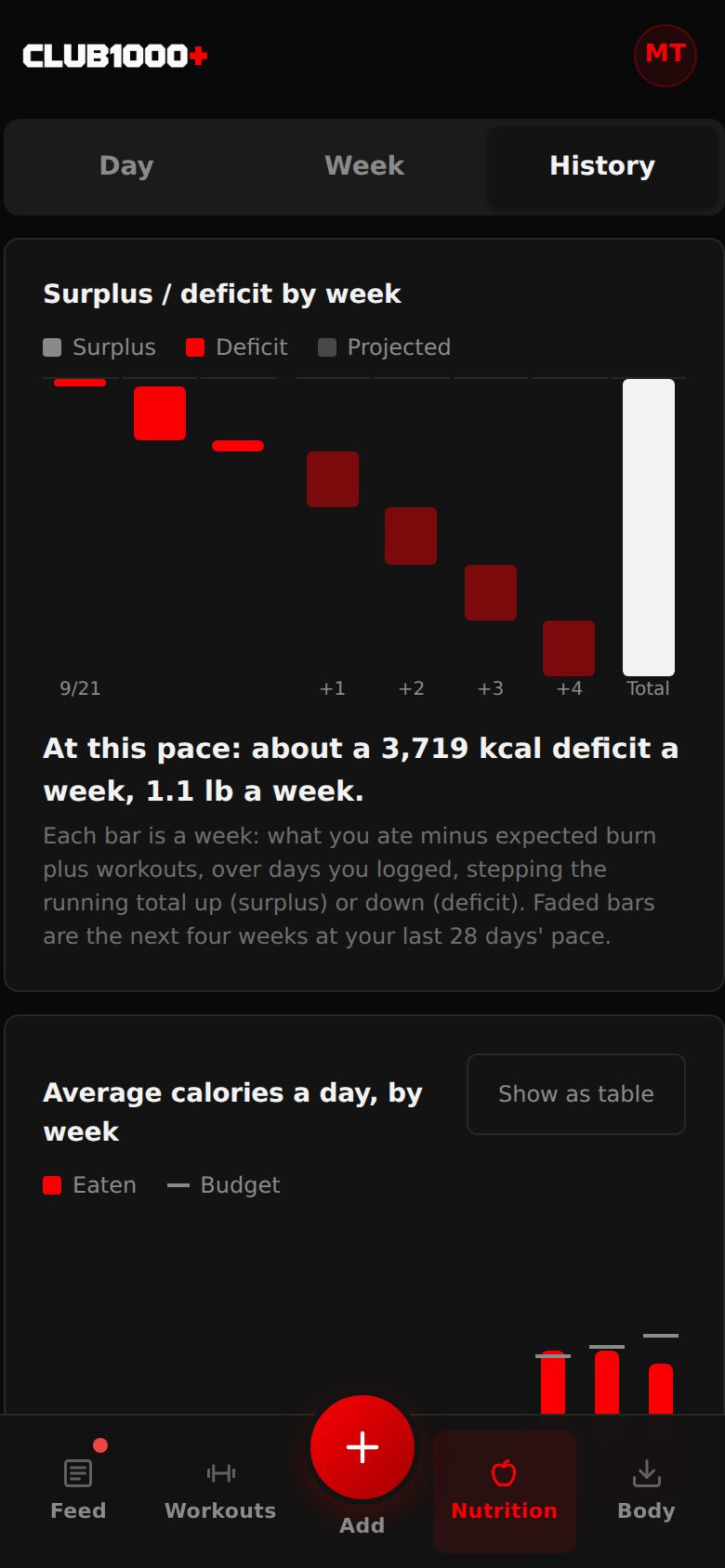 The History tab: Surplus / deficit by week as a waterfall, and average calories a day by week.