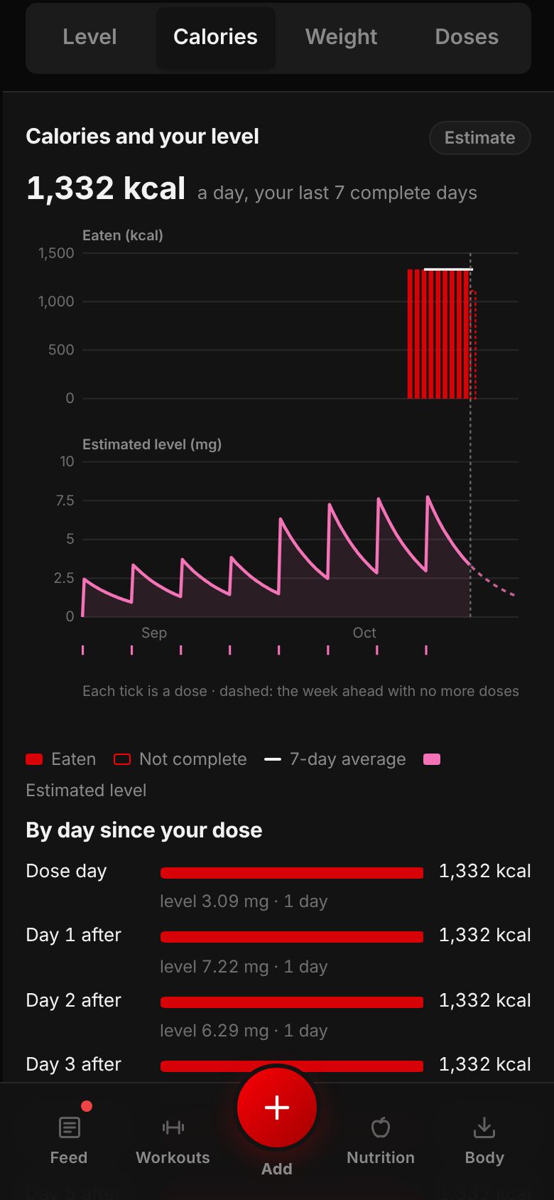 Tirzepatide, Calories tab: a chart of calories eaten each day above the estimated level chart on the same dates, then By day since your dose with a row for dose day and each day after.